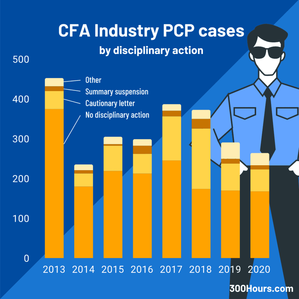 CFA Professional Conduct Investigation: A Clear Guide 4 cfa pcp industry cases statistics